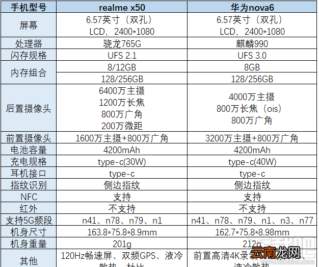 realme x50和华为nova6哪款好？realme x50和华为nova6对比介绍