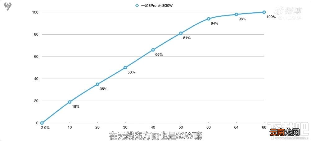 一加8Pro电池续航能力如何？一加8Pro续航能力评测分析