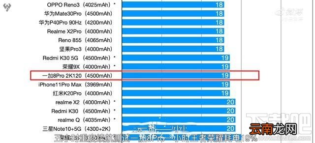 一加8Pro电池续航能力如何？一加8Pro续航能力评测分析