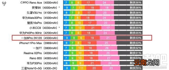 一加8Pro电池续航能力如何？一加8Pro续航能力评测分析