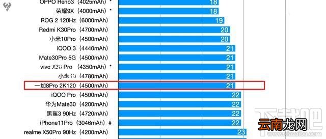 一加8Pro电池续航能力如何？一加8Pro续航能力评测分析
