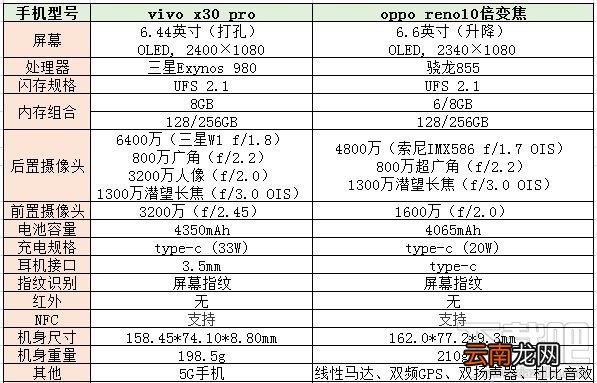 vivox30pro和oppo reno10倍变焦版有什么区别？vivox30pro和oppo reno10倍变焦版对比