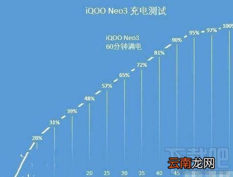 iQOONeo3手机续航能力怎么样？iQOONeo3续航能力介绍
