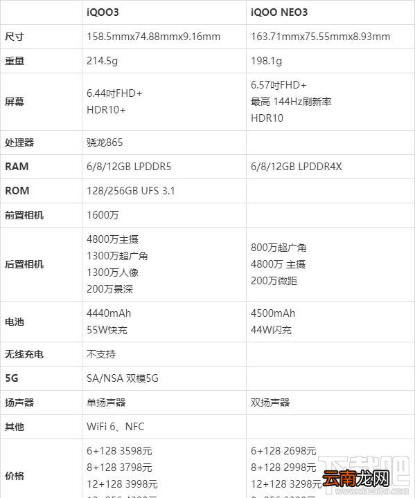 iqoo3和iqooneo3有什么不同？iqooneo3和iqoo3参数区别比对