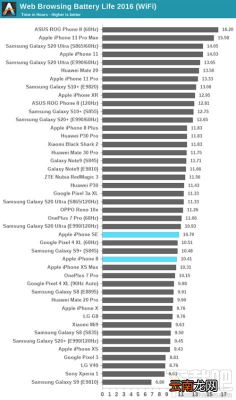 iPhone SE2续航能力怎么样？新款iPhone SE续航测试