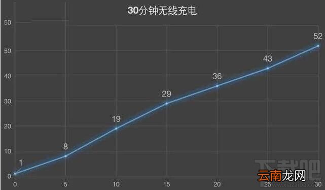 一加8Pro充电速度快吗？一加8Pro充电速度详细分析