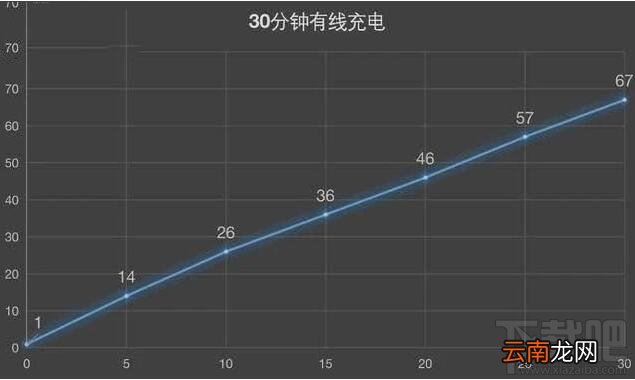 一加8Pro充电速度快吗？一加8Pro充电速度详细分析