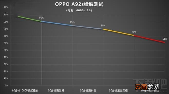 OPPOA92s电池续航怎么样?OPPOA92s充电速度评测