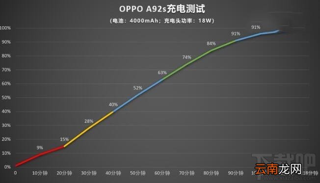 OPPOA92s电池续航怎么样?OPPOA92s充电速度评测