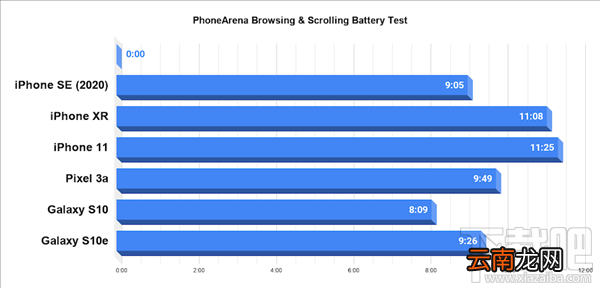 iPhone SE电池续航怎么样？iPhone SE续航实测详解