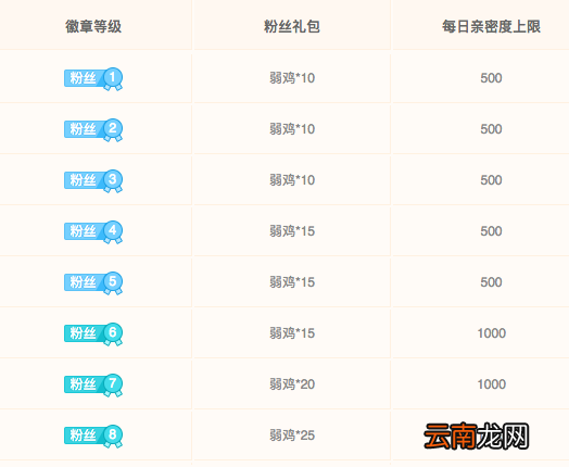 斗鱼中提升粉丝勋章等级详情介绍