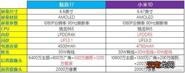 魅族17和小米10哪款好?魅族17对比小米10评测