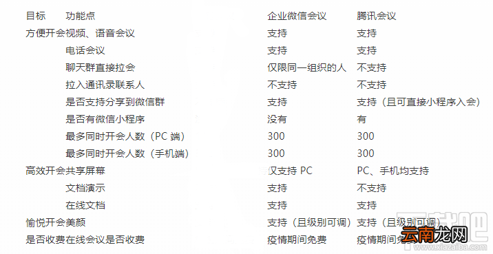 腾讯会议和企业微信哪个好用?腾讯会议和企业微信对比介绍
