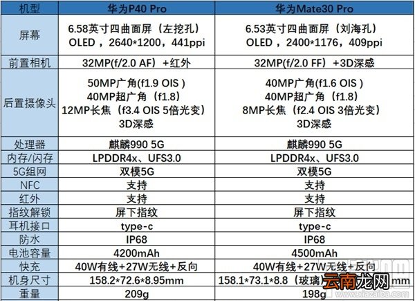 华为p40pro和华为mate30pro有什么不同？p40pro与mate30pro对比介绍