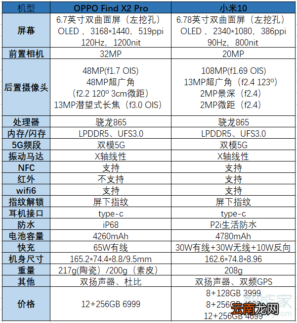 oppofindx2pro和小米10区别