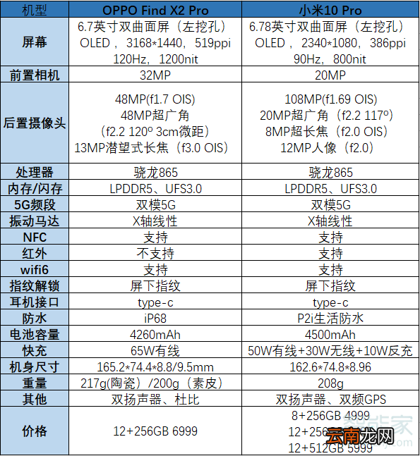 oppofindx2pro对比小米10pro
