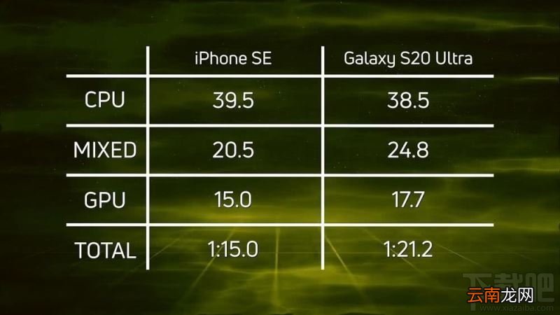 新款iPhoneSE和三星S20Ultra哪个好？iPhoneSE2020和三星S20Ultra性能对比
