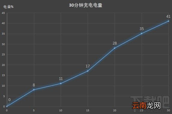 荣耀X10续航能力怎么样?荣耀X10续航详细评测