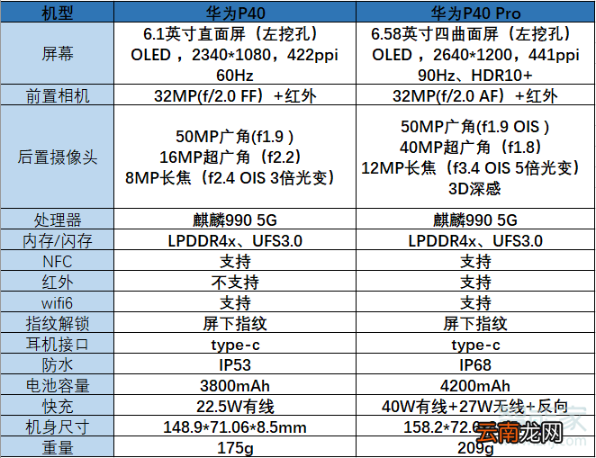 华为p40和p40pro有什么区别