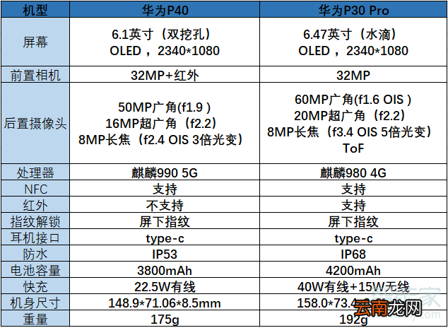 华为p40和p30pro区别