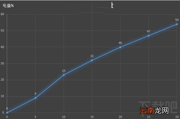 vivoX50Pro续航能力怎么样？vivoX50Pro充电速度评测
