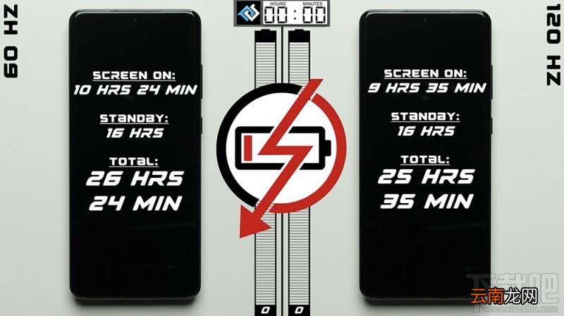 120Hz和60Hz哪个耗电快？三星S20 120Hz和60Hz刷新率耗电对比