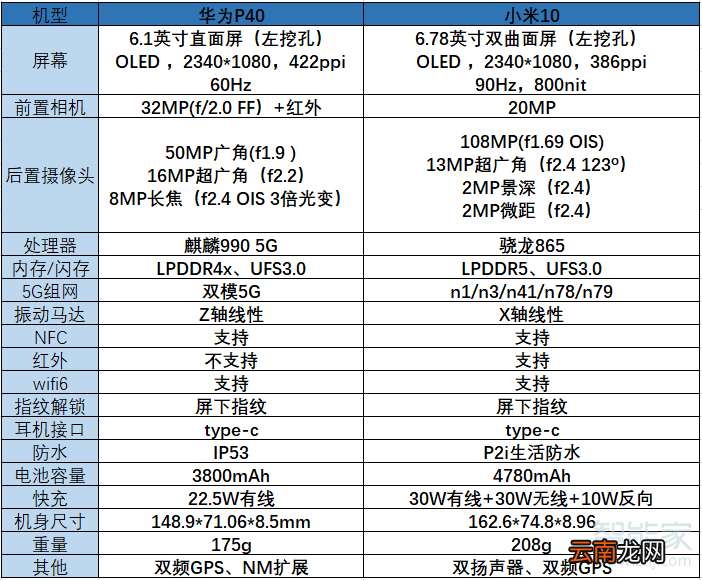 华为p40和小米10区别
