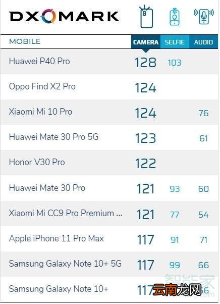 华为p40pro的DXO得分