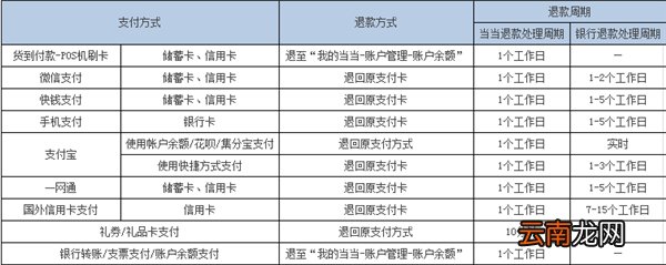 当当退款多长时间