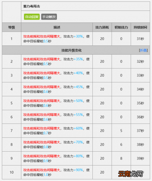 明日方舟狮蝎怎么样？狮蝎攻略分享