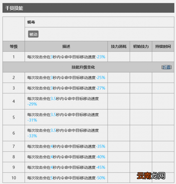 明日方舟狮蝎怎么样？狮蝎攻略分享