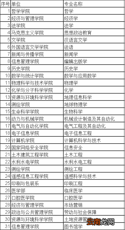 武汉大学优势专业排名 武汉大学优势专业排名有什么