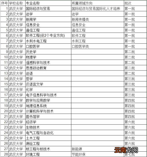 武汉大学优势专业排名 武汉大学优势专业排名有什么