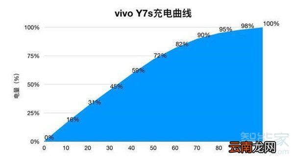 vivoy7s双引擎闪充怎么开启