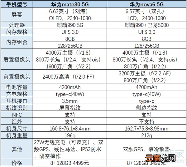 华为mate30与nova6区别