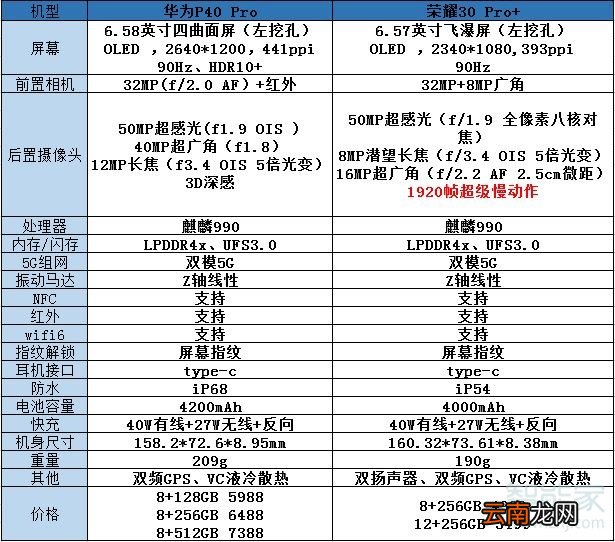 华为p40pro对比荣耀30pro+