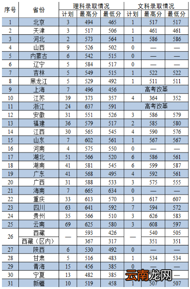 武警警官学院分数线 武警警官学院录取分数线