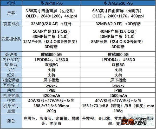 p40pro与mate30pro的区别