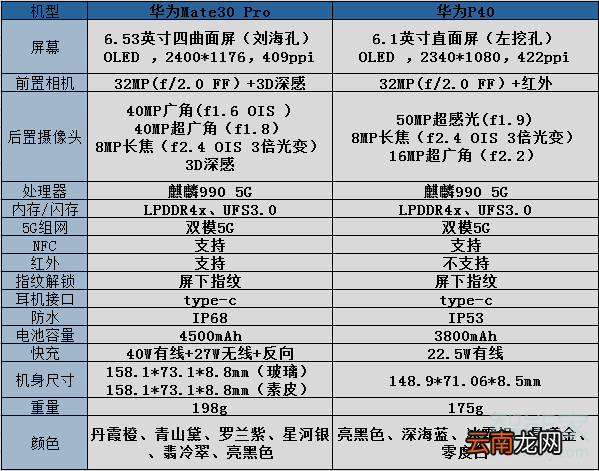 华为mate30pro和华为p40对比