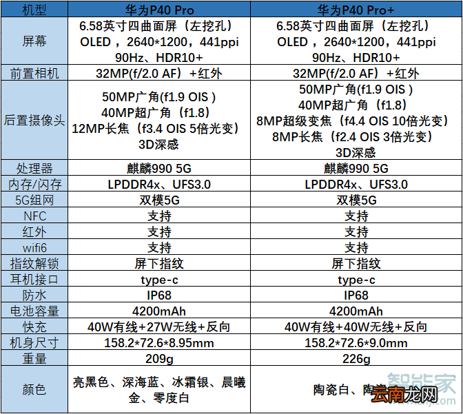 华为p40 pro和p40 pro+有什么区别