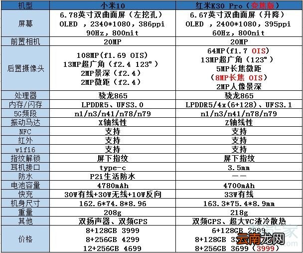 小米10与红米k30pro对比