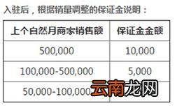 拼多多保证金需要多少？保证金缴纳说明