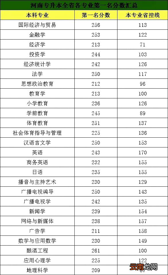 河南专升本分数线 2020年河南专升本的分数线是多少
