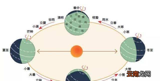 古代阴历的由来是什么？
