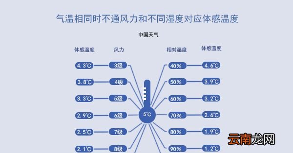 冬天为什么有风时会感觉更冷？