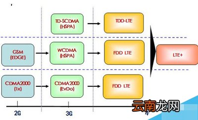 LTE是什么含义？LTE的含义说明