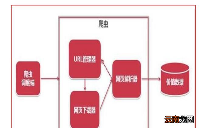 python为什么叫爬虫?