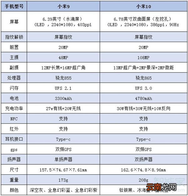 小米9和小米10对比