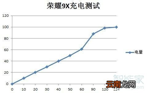 荣耀9X支持快充吗