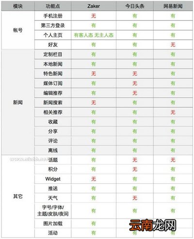 Zaker、今日头条和网易新闻哪一个比较好?Zaker、今日头条和网易新闻对比分析